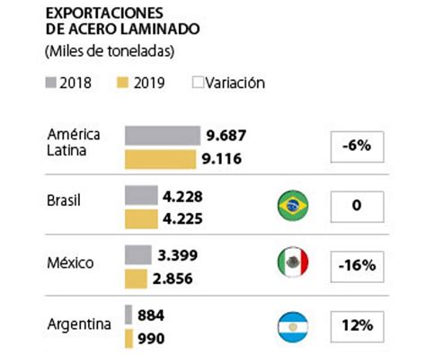 Los Efectos De Los Aranceles Al Acero De Donald Trump En La Economía