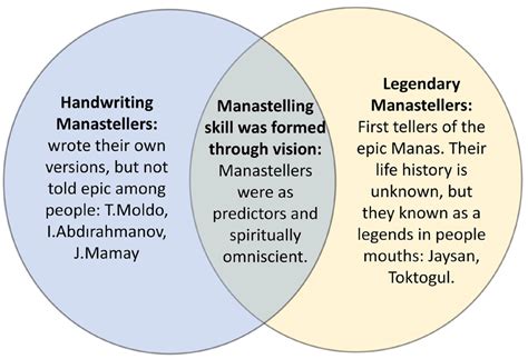 Venn diagram showing similarities and differences between manastellers ...