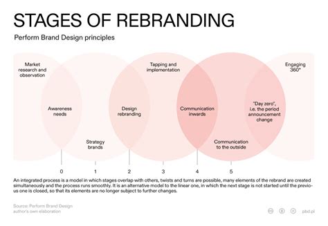 Rebranding What Is It And How To Do It Perform Brand Design