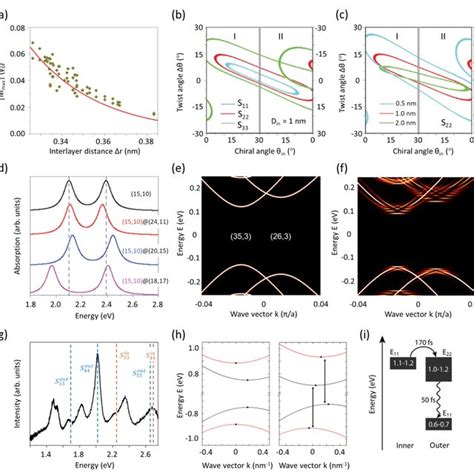 One Dimensional Van Der Waals Heterostructures By Organic Wrapping A