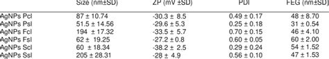 Hydrodynamic Diameter Z Average Zeta Potential Zp Polydispersity