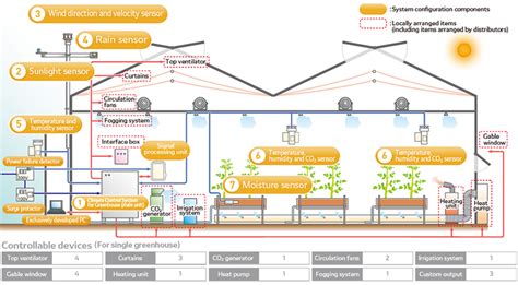 Climate Control System For Greenhouse Denso