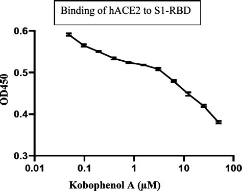 Kobophenol A Inhibits Binding Of Host ACE2 Receptor With Spike RBD