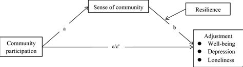 The Hypothesized Moderated Mediation Model Note “a” “b” “c” And