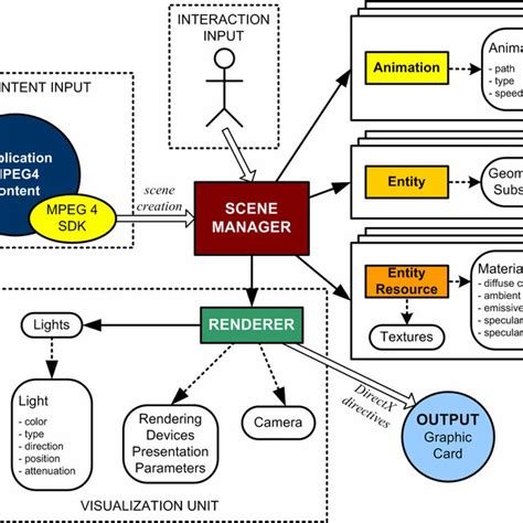 Rendering Engine Architecture Download Scientific Diagram