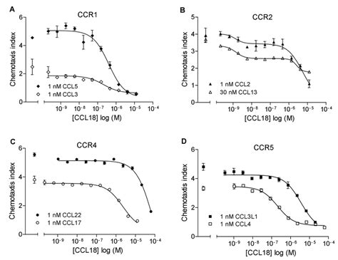 Ccl18 Inhibits Ccr1 Ccr2 Ccr4 And Ccr5 Mediated Chemotactic