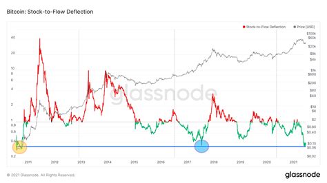 Bitcoin Stock Flow Model / Hedgeye: This Model Predicts Bitcoin at ...