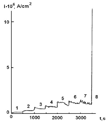 anodic characteristic   measured  increasing stepwise