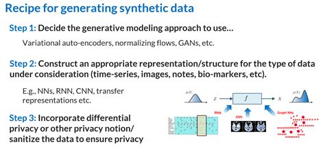 Generating And Evaluating Synthetic Data A Two Sided Research Agenda Van Der Schaar Lab