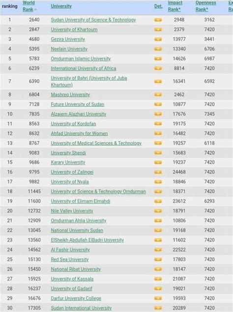 جامعة السودان للعلوم والتكنولوجيا في المركز الأول على مستوى الجامعات