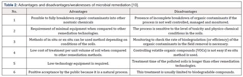 cleaning   contaminated soils   microbial remediation