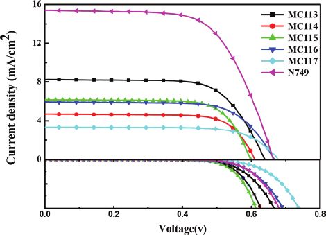 Photocurrent Voltage J V Curves For The DSSCs Based On MC113