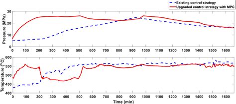 Main steam pressure and temperature | Download Scientific Diagram