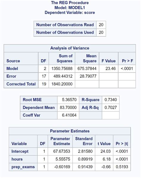 How To Perform Multiple Linear Regression In Sas