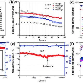 Electrochemical Performance Of Graphite Cathodes In Half Cells A