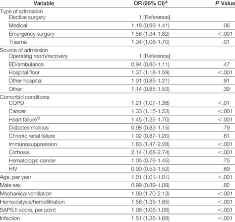 Multivariable Logistic Regression Analysis With Hospital Mortality As