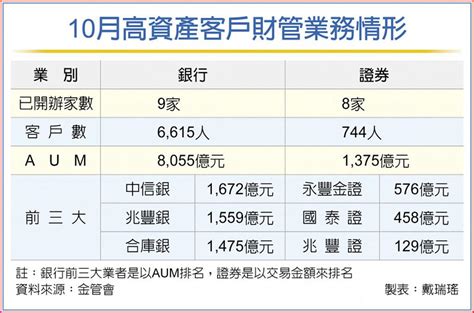 國銀富豪財管規模 飆破8000億 上市櫃 旺得富理財網