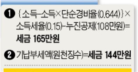 인세·강연료 고소득자국세청 세금 더 물린다