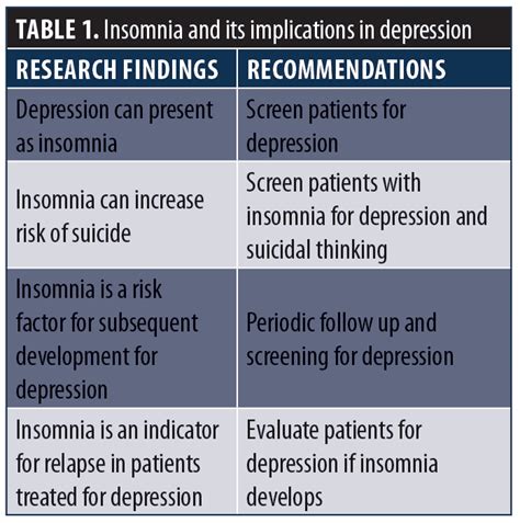 Comorbid Insomnia and Psychiatric Disorders: An Update - Innovations in ...