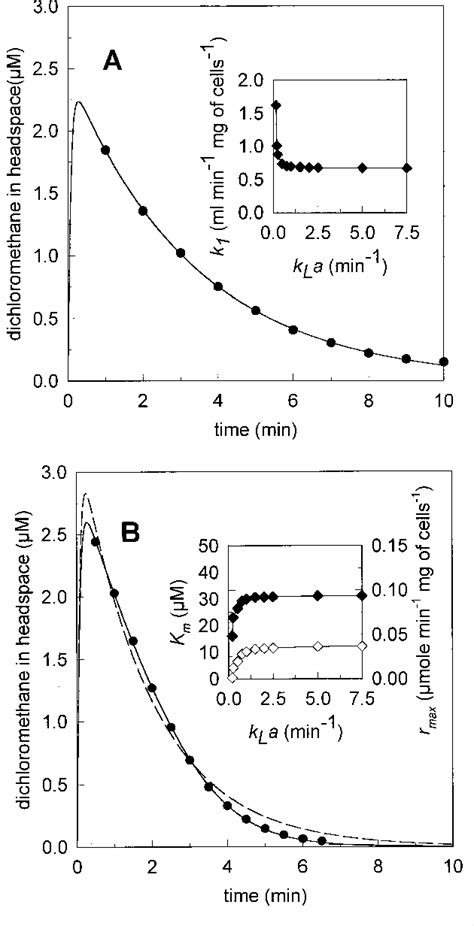 Figure 3 From University Of Groningen Transformation Kinetics Of