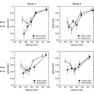 Conditional Accuracy Functions Caf For The Transcranial Direct