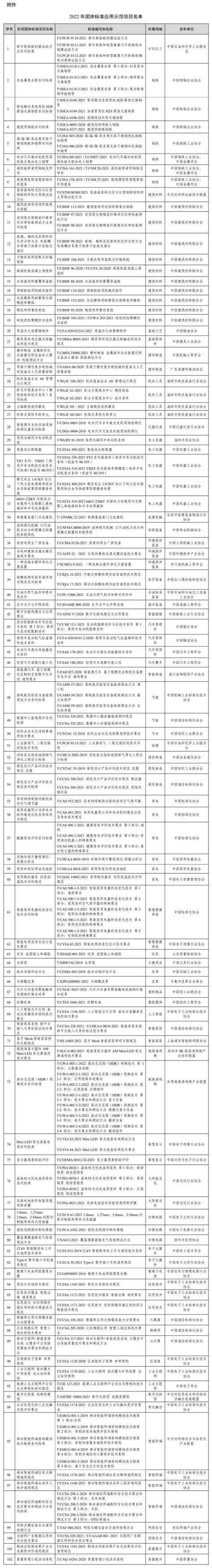 工信部公布2022年团体标准应用示范项目名单 中国质量新闻网