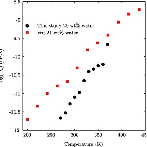 Temperature Dependence Of Self Diffusion Coefficient Of Water In Pva