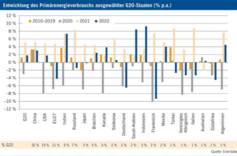 Energie In Der Welt Zahlen Und Fakten Weltenergierat