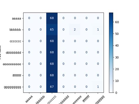 Python Confusionmatrixdisplay Scikit Learn Plot Labels Out Of Range