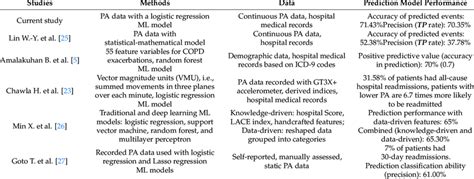 Performance Of 30 Day Hospital Readmission Prediction Models