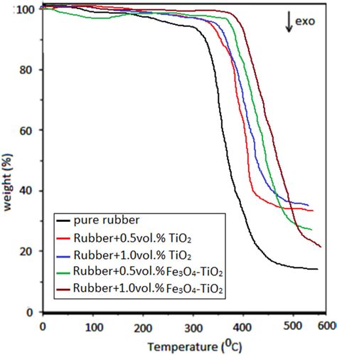 Tga Thermogram Of Rubber Composites Download Scientific Diagram