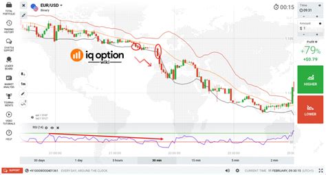 เรียนรู้วิธีแลกเปลี่ยน Bollinger Band และกลยุทธ์ Rsi บน Iq Option รับ