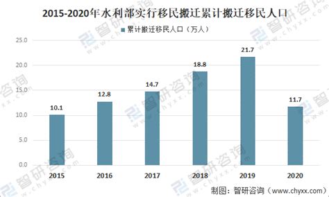 2020年中国水利行业发生生产安全事故数、死亡人数及改革管理分析 图 智研咨询