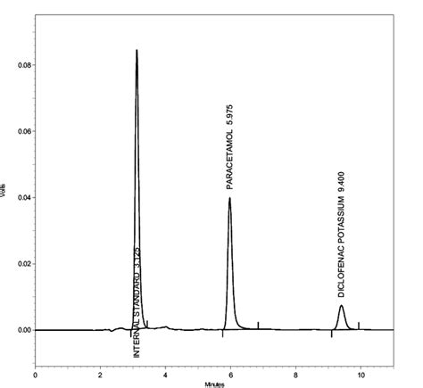 Typical Chromatogram Of Sample Solution Download Scientific Diagram