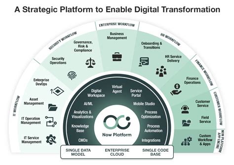 ServiceNow Platform Diagram