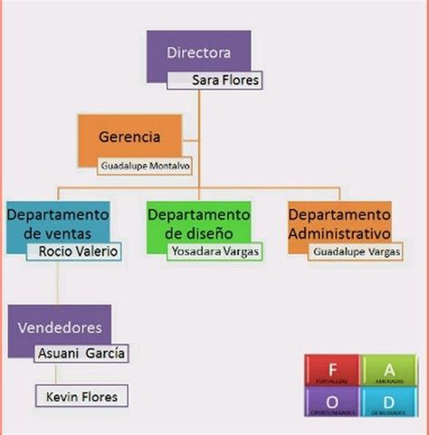 Areas Funcionales De La Empresa Sabritas Prodesma