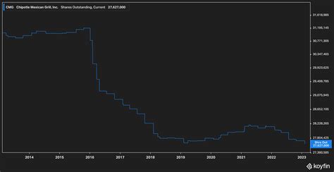 Chipotle Missed Its Earnings, Here's Why It's Still A Buy (NYSE:CMG) | Seeking Alpha