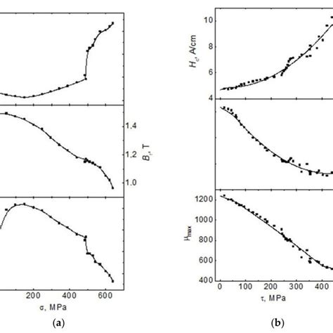 Dependences Of Magnetic Parameters Coercive Force H C Residual