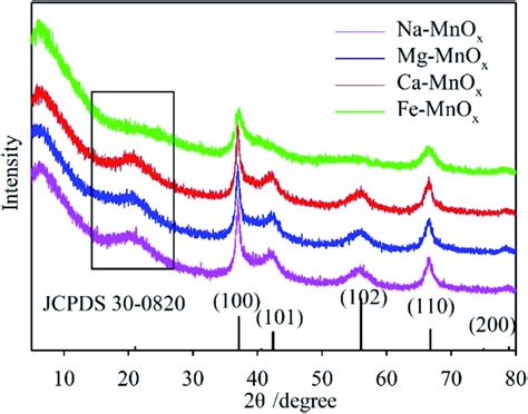 XRD Patterns Of The Synthesized Manganese Oxides With Different