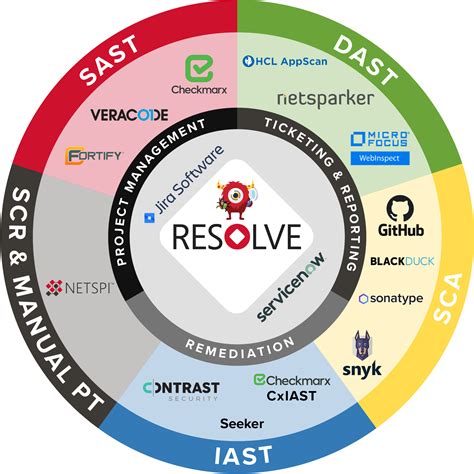 Appsec As A Service Security Oversight And Program Management Netspi