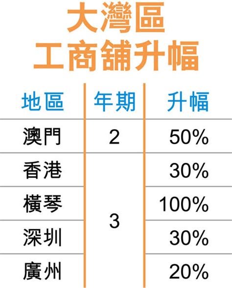 大灣區帶動 工商舖價料3年漲30