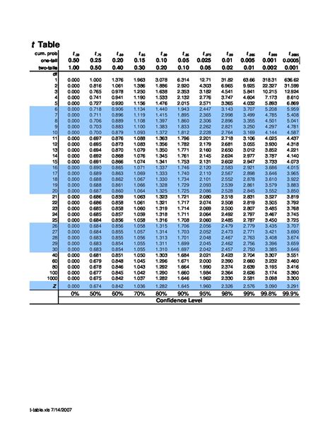 T Tables For Statistics