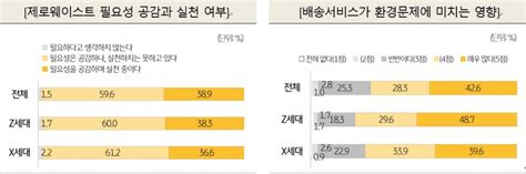 가장 심각한 환경 문제는 ‘대기오염과 ‘기후변화소비자 30 이상은 ‘기업 친환경 활동 고려해 제품 구매 워크투데이