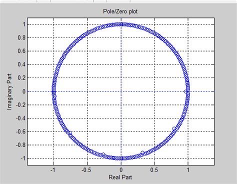 Pole-Zero Plot of the FIR Filter The pole-zero plot in Fig 4shows the... | Download Scientific ...