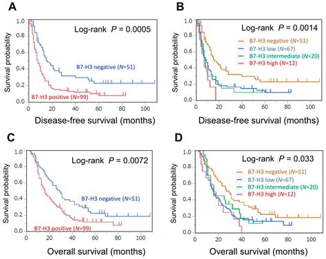 Jcm Free Full Text Tumor B7 H3 Cd276 Expression And Survival In