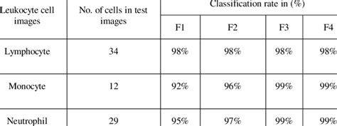 Classification Rates For The Different Leukocyte Cells Using Feature