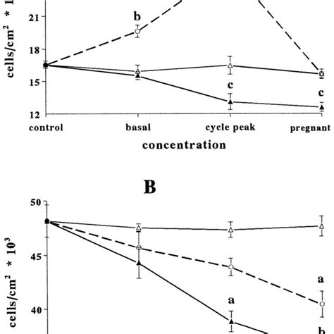 Concentration Dependent Effect Of Sex Steroid Hormones On A Cell