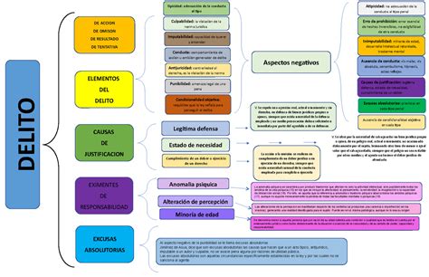 Borrador Mapa Sinoptico Derecho Penal Uvm Atipicidad No Adecuaci N