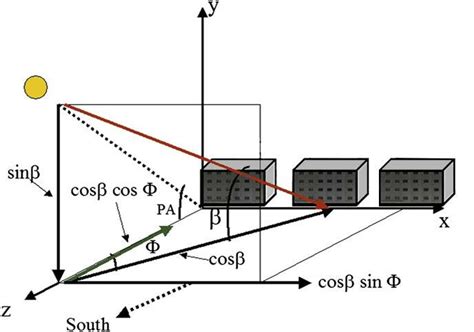 Relevant Angles Solar Position On The Sky Solar Azimuth ɸ Altitude Download Scientific