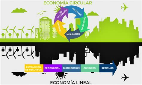 La Econom A Circular Promueve El Desarrollo Sostenible Ambientum